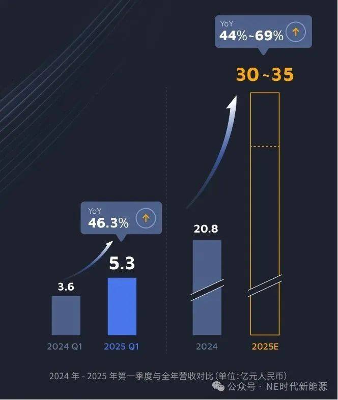 【NE快讯】基本半导体递表港交所；禾赛科技一季度营收同比增长近50%；福田汽车与亿纬锂能设立合资公司