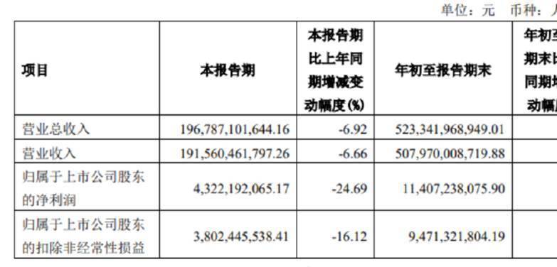 上汽集团前三季度营收5079.7亿元 同比下降0.44%