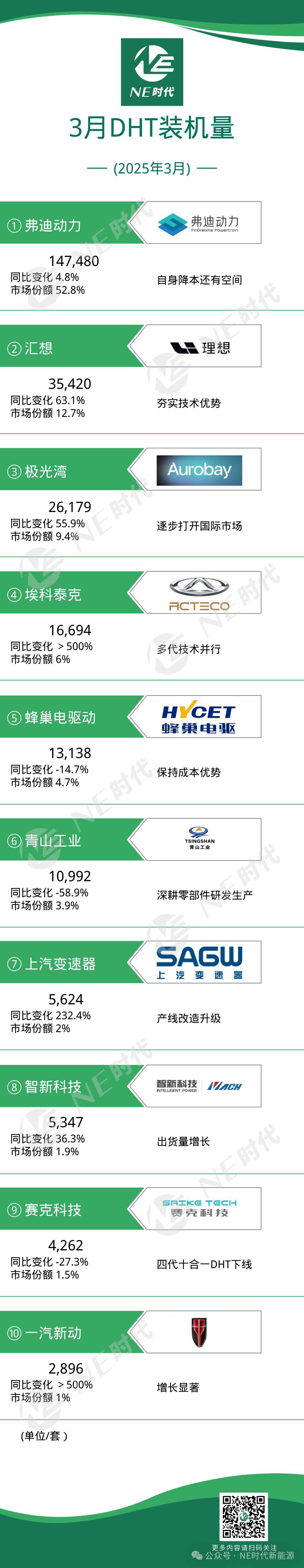 【NE数据】2025年3月DHT、发电机、双电控装机量：升压模块与SiC渗透成胜负手，技术驱动市场多元发展