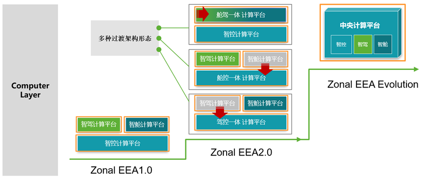 联合电子车载计算平台VCP技术探秘