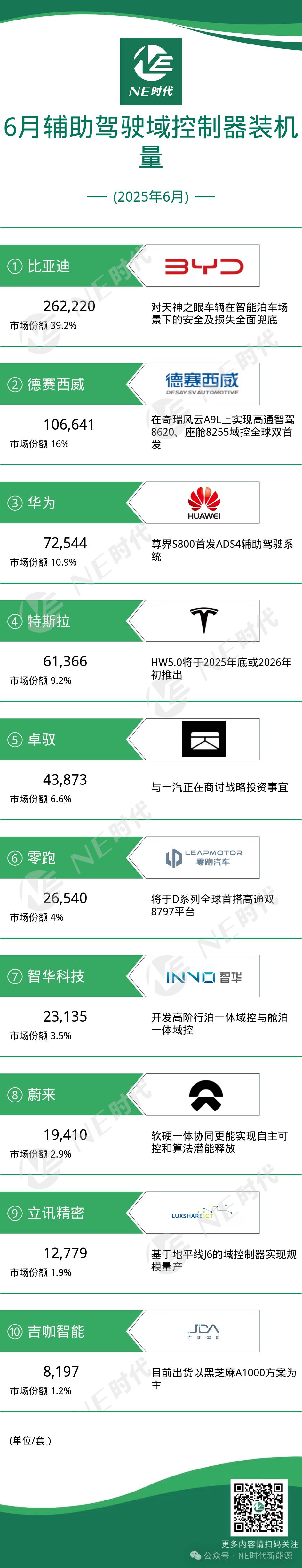 【NE数据】2025年6月辅助驾驶域控及芯片装机量：自研芯片初具规模