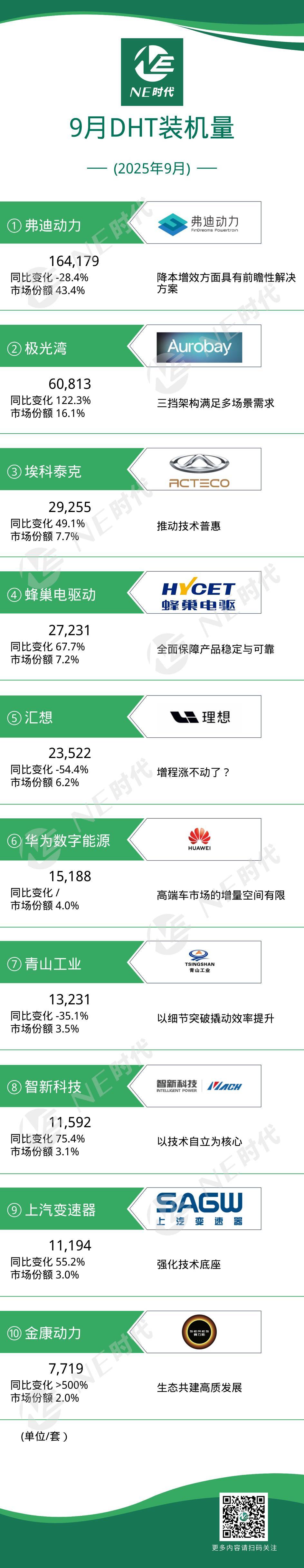【NE数据】2025年9月DHT、发电机、双电控装机量:臻驱科技新一代双电控批量交付,博格华纳、星驱科技出货量猛增!