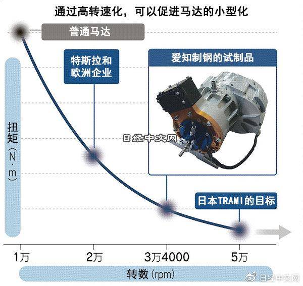 日企挑战世界最快EV马达,1分钟5万转
