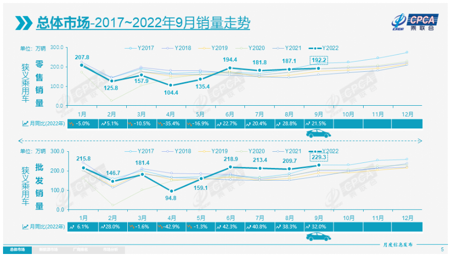 乘联会：2022年9月份全国乘用车市场分析