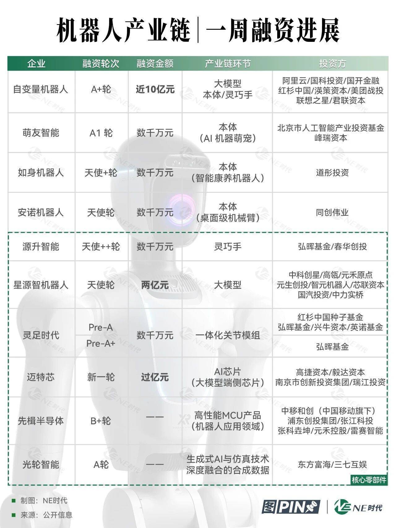 核心零部件受关注，机器人产业链在向关键技术“倾斜”｜一周融资进展
