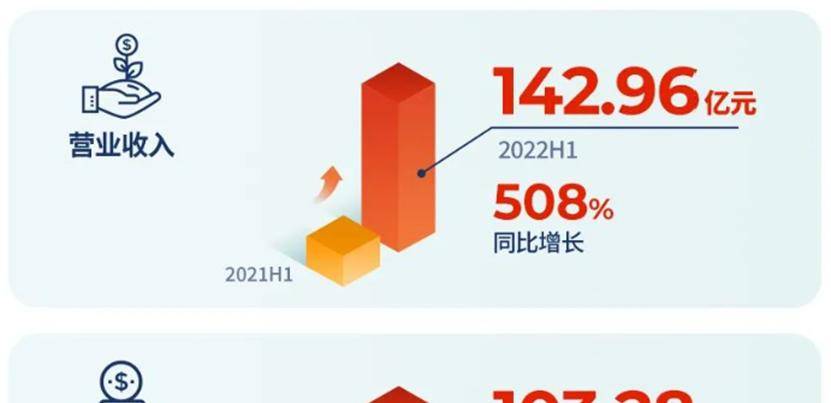 天齐锂业2022年上半年公司营收142.96亿元，同比增长508.05%