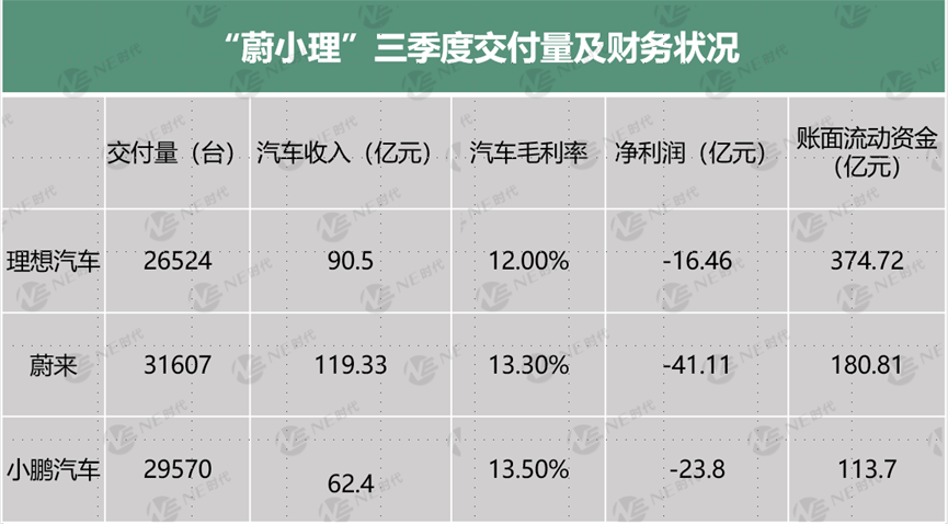 造车新势力组织架构调整的背后 存有一丝业绩的压力