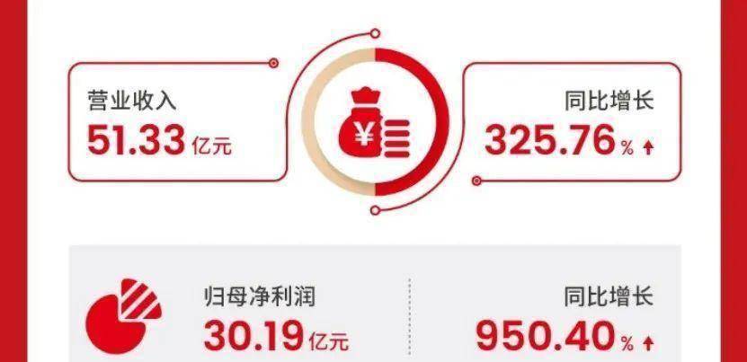 盛新锂能2022半年报披露 利润同比增长950.4%
