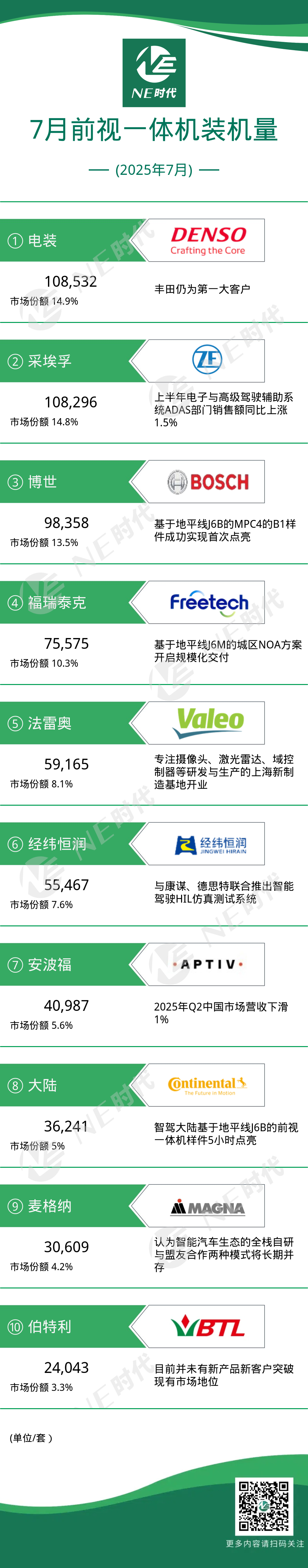 【NE数据】2025年7月前视一体机及芯片装机量：电装登顶，博世MPC4的B1样件成功点亮