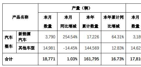 小康股份7月新能源车销量同比增长113.45% 