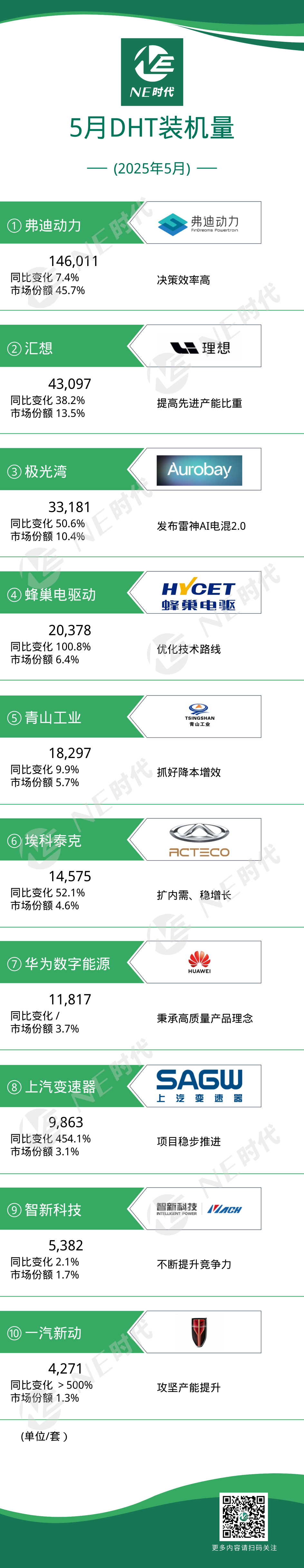【NE数据】2025年5月DHT、发电机、双电控装机量：极光湾发布雷神AI电混2.0，星驱科技满产扩建！