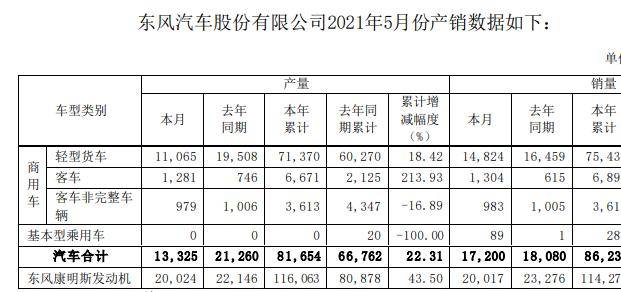 东风汽车5月销量31.76万辆 同比增长16.6%
