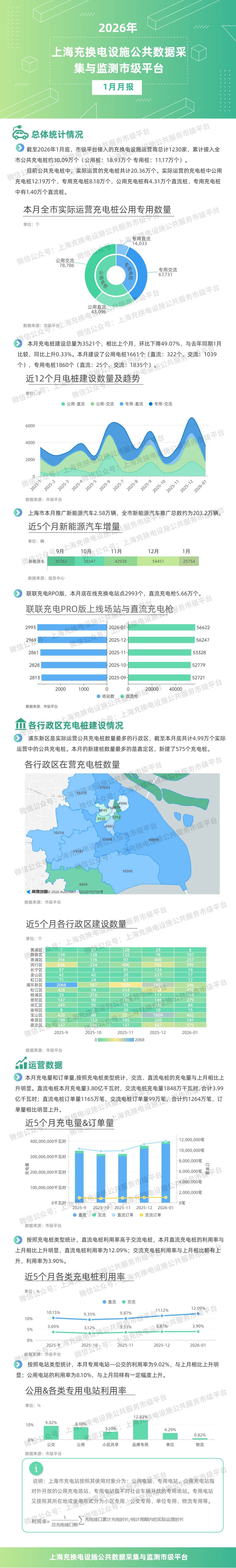 上海充换电设施公共数据采集与监测市级平台数据统计1月月报