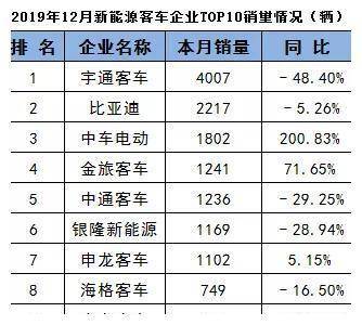 宇通销量是第二名比亚迪的翻倍？2019新能源客车销量揭榜