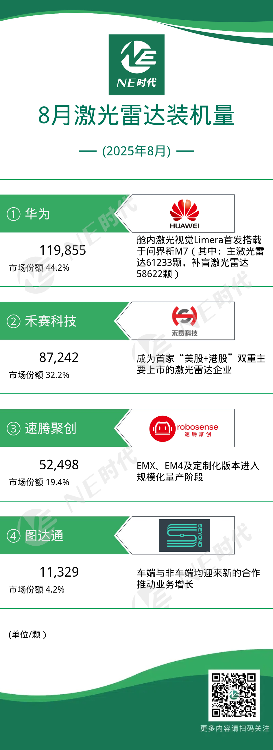 【NE数据】2025年8月激光雷达装机量：华为整车带动零部件，禾赛科技 “双上市”