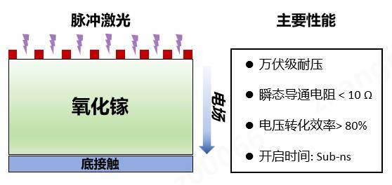突破10000V!镓仁半导体助力平湖实验室率先研制万伏级超低导通电阻氧化镓光导开关