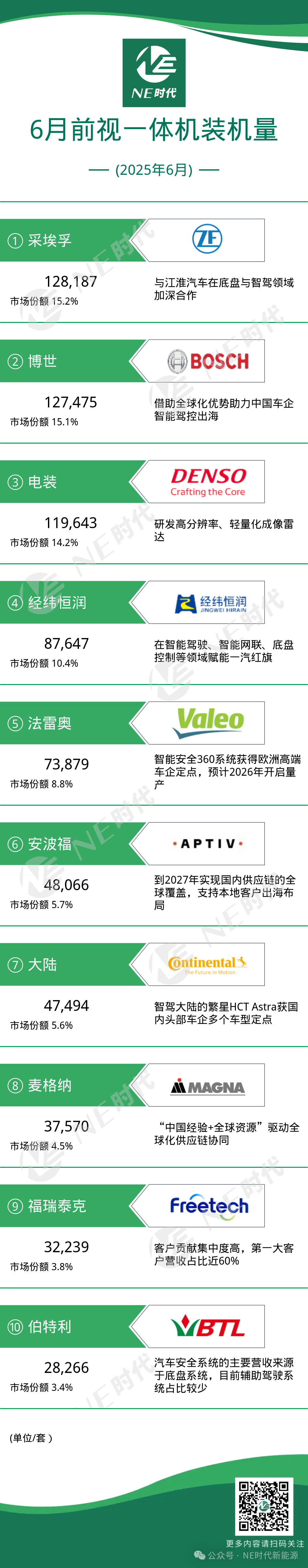 【NE数据】2025年6月前视一体机及芯片装机量：单月最高易主