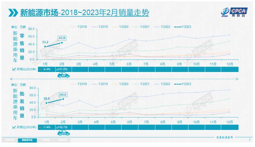 乘联会：2月新能源乘用车零售销量达到43.9万辆，同比增长61%