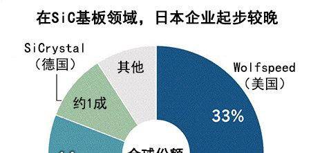 日企量产功率半导体新材料,打造国内供应链