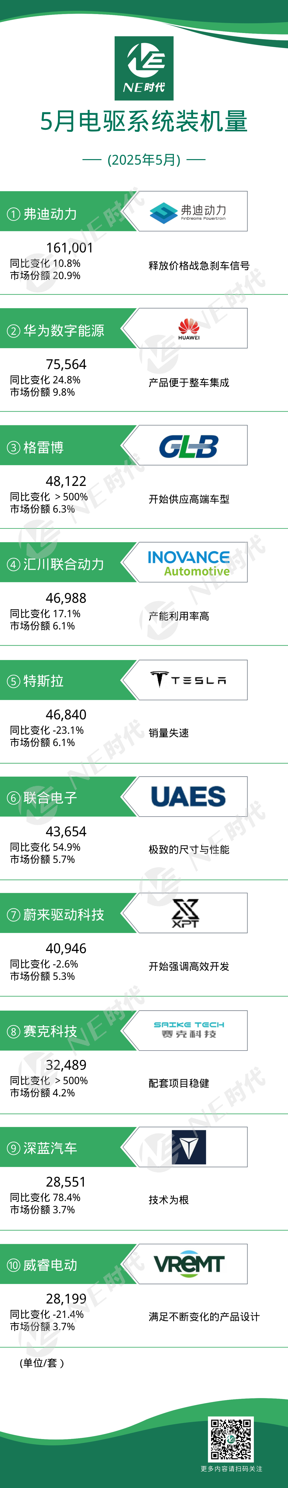【NE数据】2025年5月乘用车电驱动、OBC装机量：联合电子PM6首次批产，索恩格冲进前十