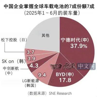 全球EV电池供过于求，达到3.4倍