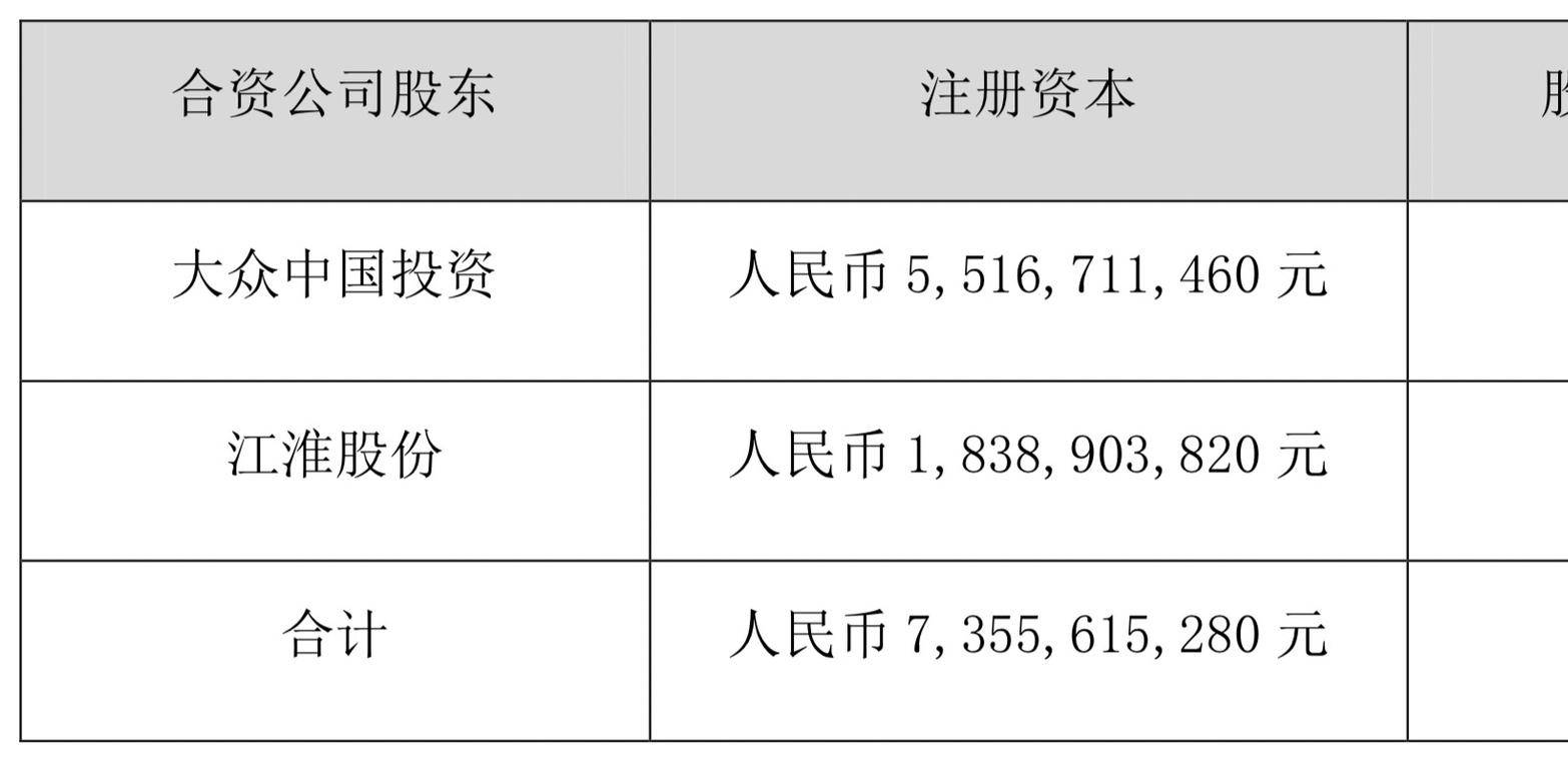 江淮大众获近54亿元增资，大众重金押注中国市场