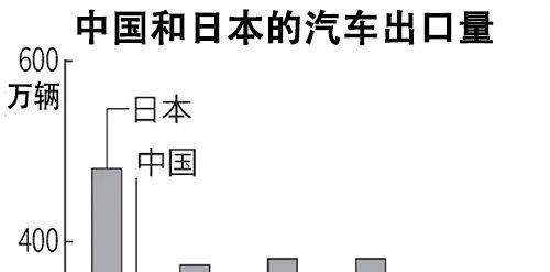 中国汽车出口量上半年首超日本