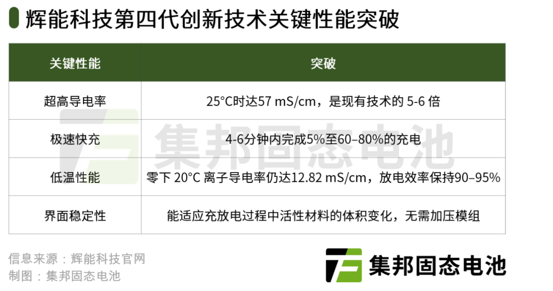 辉能科技全球首发第四代超流化固体电解质！离子导比硫化物高5-6倍