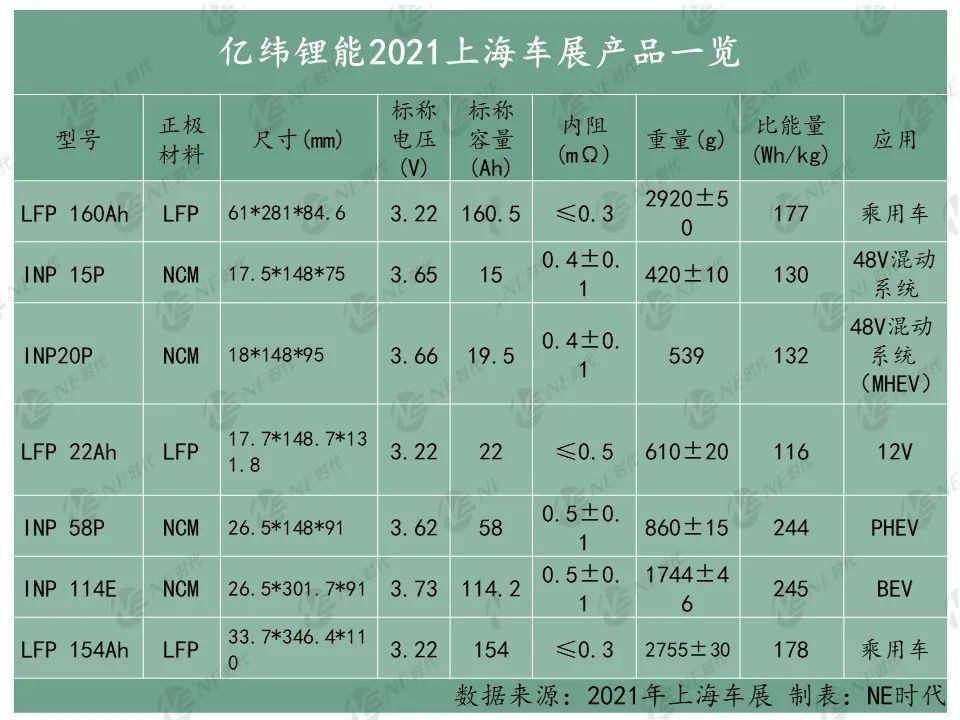 2021年上海车展电池企业最新动态及产品详解（附电池产品参数）
