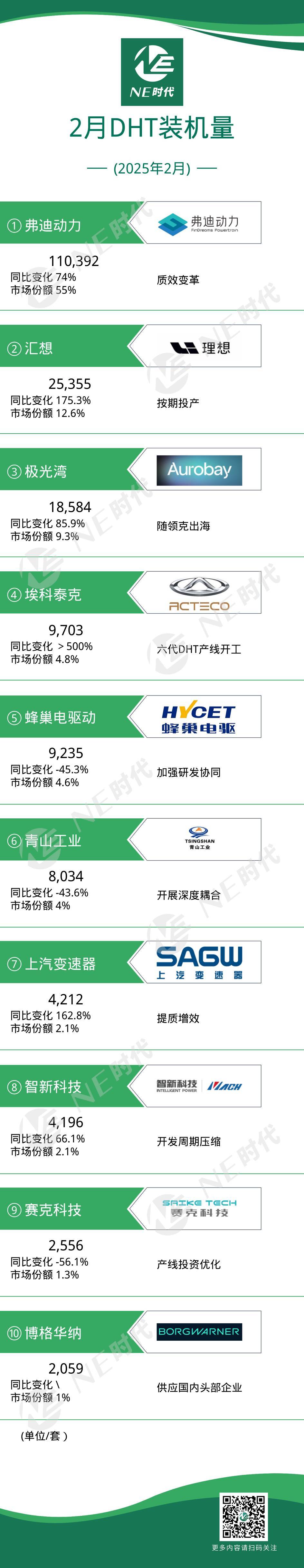 【NE数据】2025年2月DHT、发电机、双电控装机量：埃科泰克六代DHT规划年产60万；汇川联合动力成为行业对标！