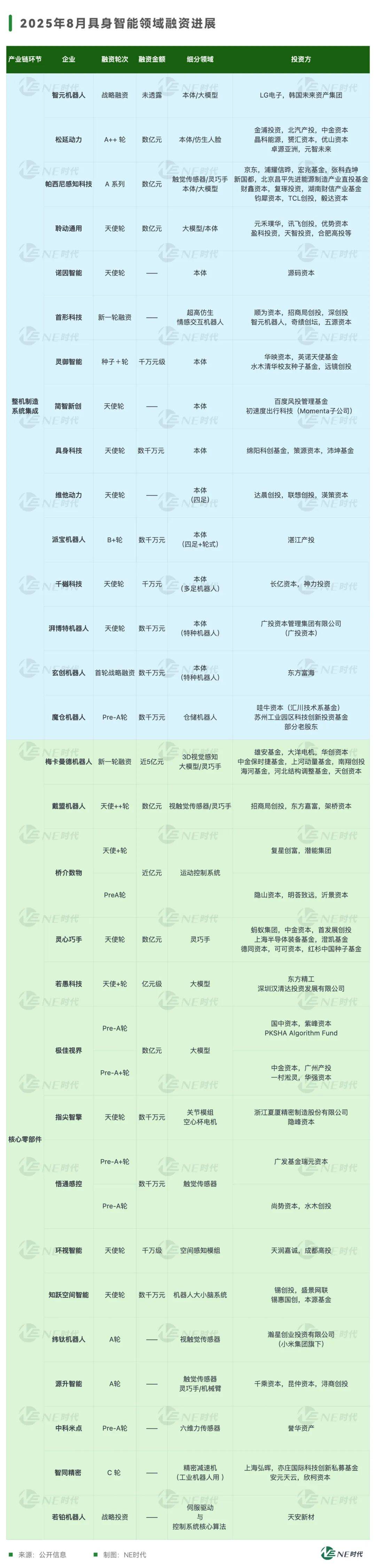 从8月「融资榜」看：具身智能产业链关键领域的“吸金”较量