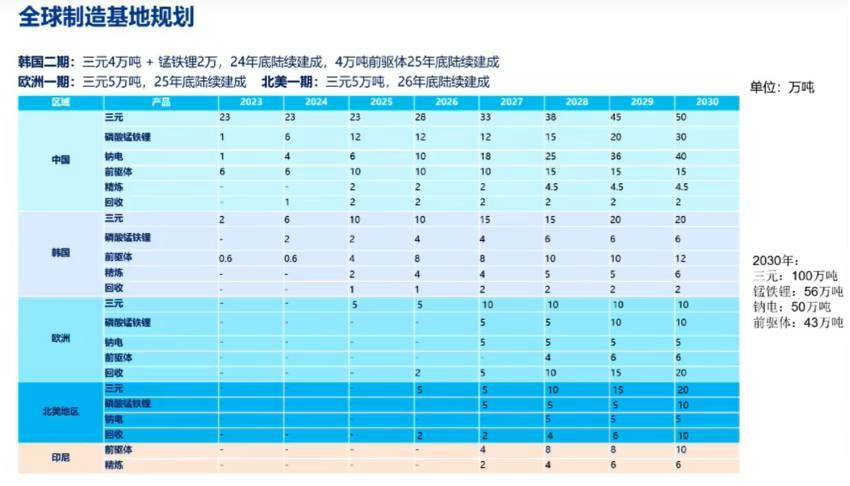 容百科技海外产能建设规划与最新进展