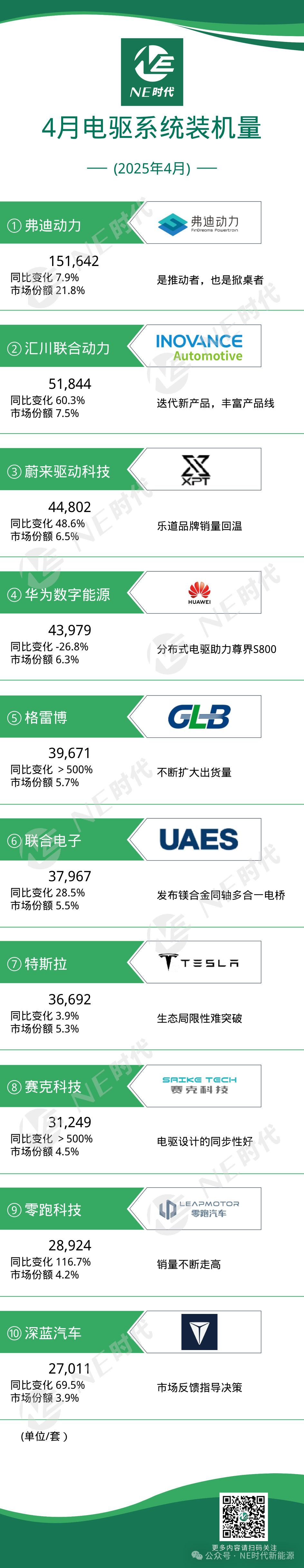 【NE数据】2025年4月乘用车电驱动、OBC装机量：联电发布镁合金同轴多合一电桥；星驱用产品价值撑起市场！