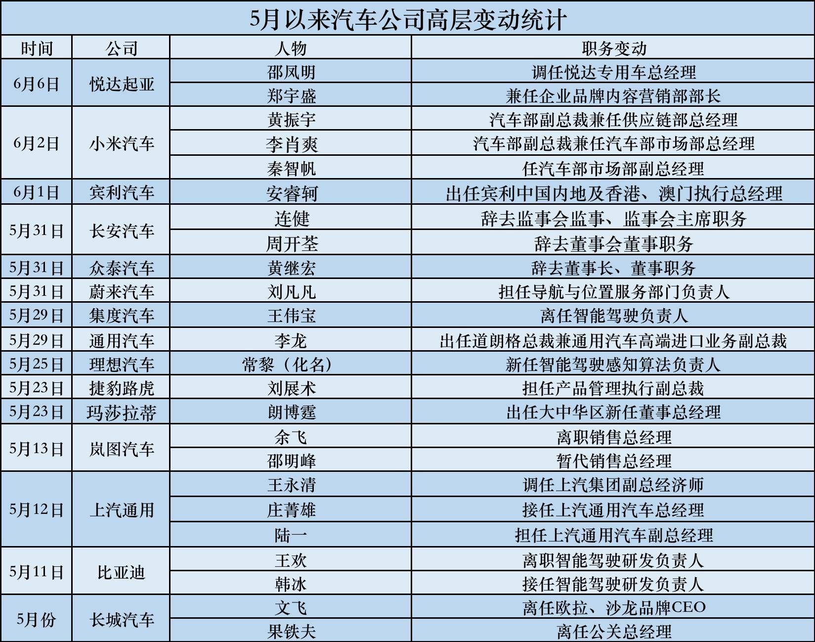 超15家汽车公司发生人事变动，三大超豪华品牌集体换帅