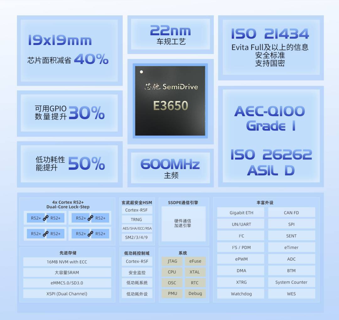 芯驰科技E3650正式量产,22纳米旗舰MCU率先领跑下一代汽车架构