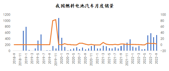 2022年前三季度燃料电池汽车数据分析：连续4个月销量超500辆