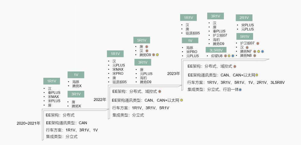 比亚迪智驾方案迭代分析