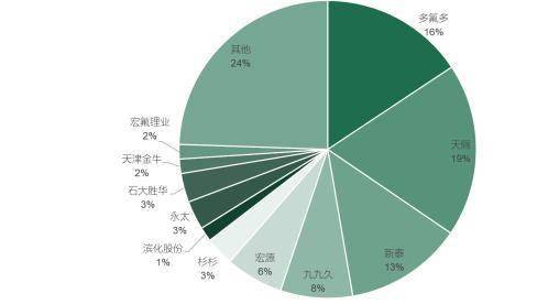 动力电池产业研究之六氟磷酸锂