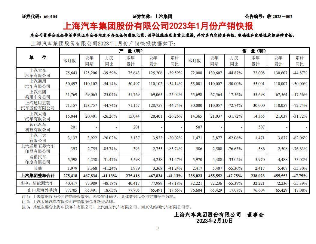 全年目标600万 上汽集团1月产销数据