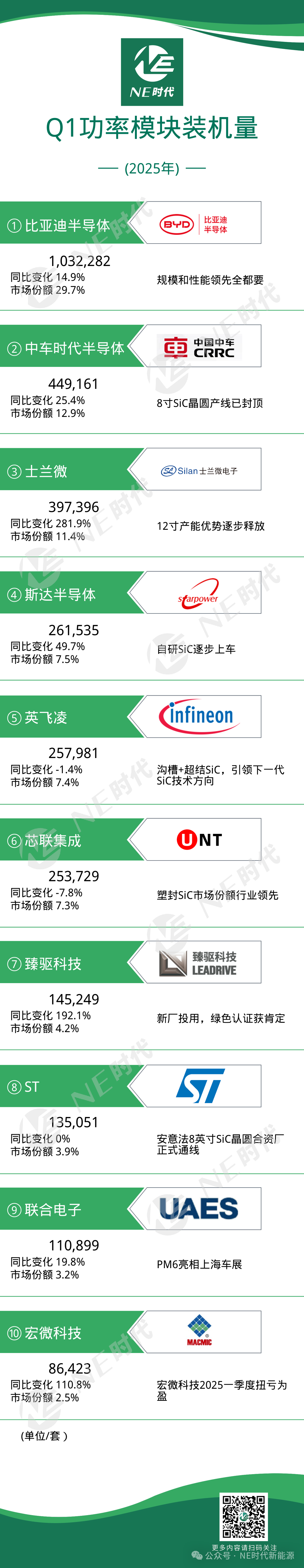 【NE数据】2025年Q1乘用车功率模块装机量：全球SiC产业正进入“8英寸时代”，技术领先性仍是关键筹码！