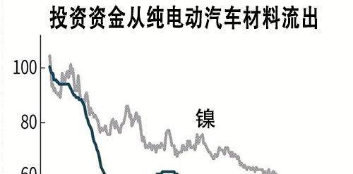 EV电池材料价格大跌，锂降8成、镍降5成
