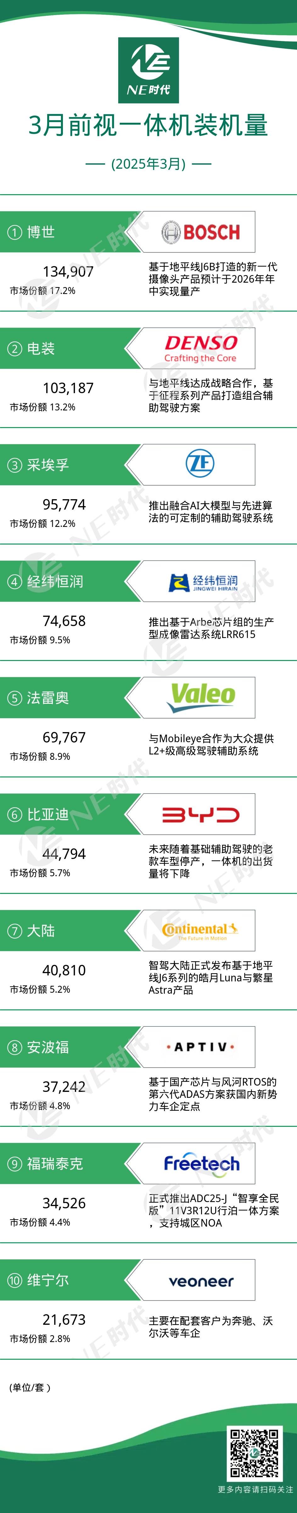 【NE数据】2025年3月前视一体机及芯片装机量：博世、电装、采埃孚、大陆与地平线展开合作