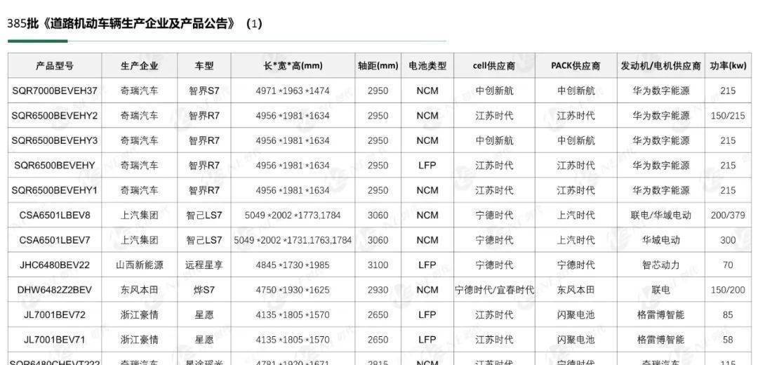 385批新车公告：小米获独立造车资质 比亚迪改款车型来袭