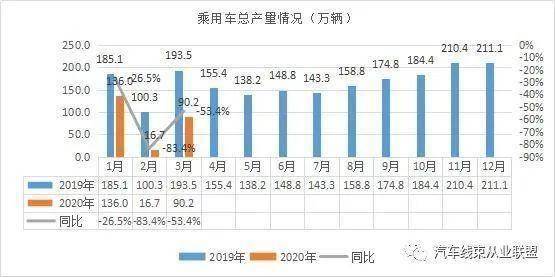 3月份中国乘用车产量腰斩，上汽集团沦为“最惨”车企!