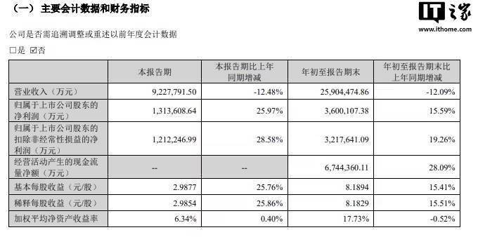 宁德时代：前三季度整体销量接近 330GWh，Q3 产能利用率已比较饱和 2024/10/20 20:57:57 来源：IT之家 作者：浩渺 责编：浩渺评论：36 IT之家 10 月 20 日消息，