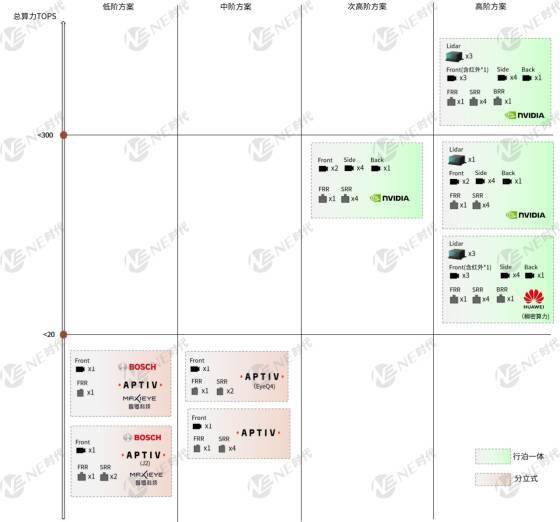 广汽旗下车型智驾方案梳理