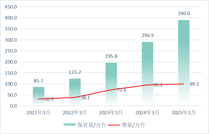 中国充电联盟 | 2025年一季度全国公共充电基础设施增长情况分析