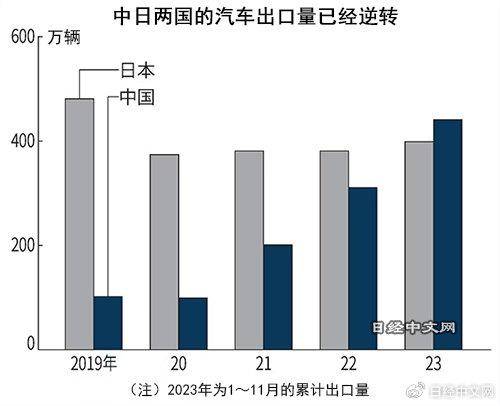 中国全年汽车出口量超日本，首次登顶
