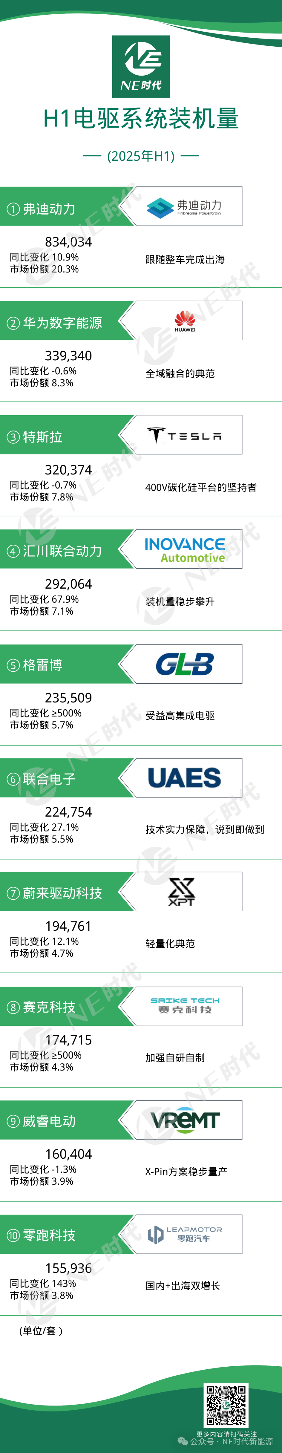 【NE数据】2025年上半年乘用车电驱动、OBC装机量：供应链收敛，电驱相关前十市占率超7成，OBC超9成