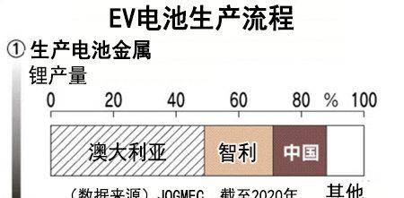 EV电池材料价格熄火，锂跌7成、钴跌6成